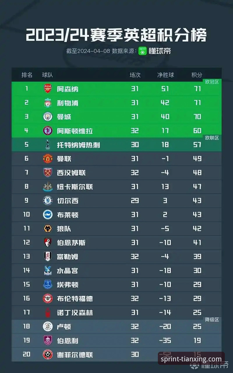 为什么阿森纳能在英超5月积分榜上力压群雄？